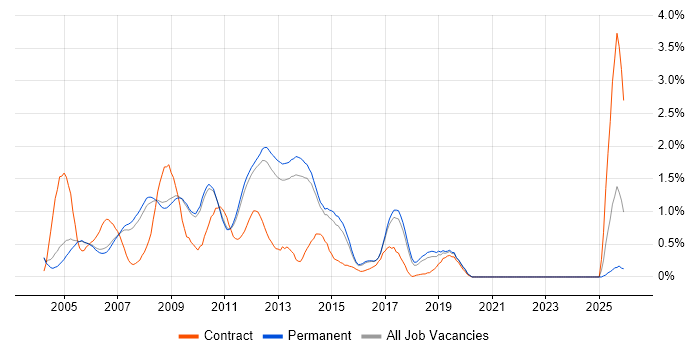 Microsoft Certified Professional job vacancy trend in Cambridge