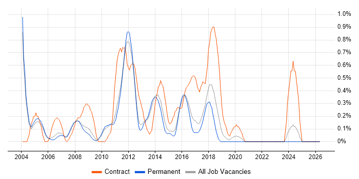 Microsoft Developer job vacancy trend in Cambridge