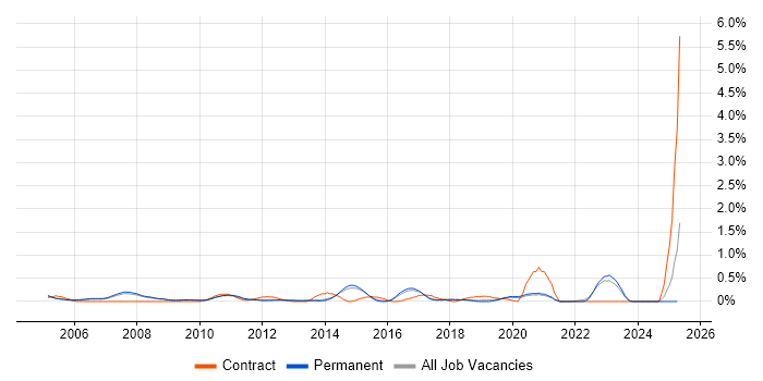 Job vacancy trend for Microsoft Engineer in Cambridge
