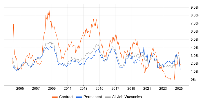 Job vacancy trend for Microsoft Exchange in Cambridge