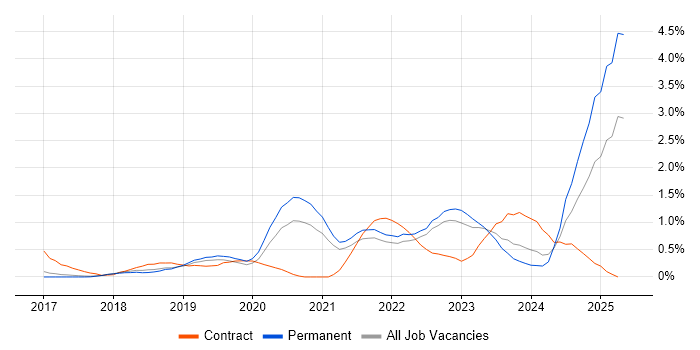 Job vacancy trend for Microsoft Intune in Cambridge Job vacancy trend for Microsoft Intune in Cambridge