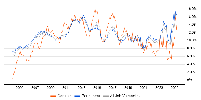 Job vacancy trend for Microsoft in Cambridge Job vacancy trend for Microsoft in Cambridge