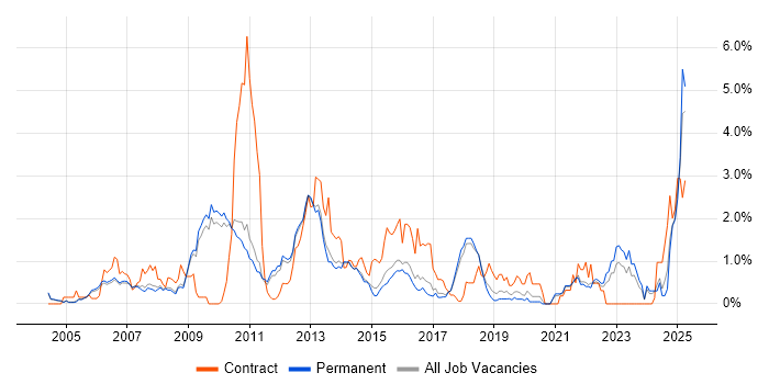 Job vacancy trend for Middleware in Cambridge Job vacancy trend for Middleware in Cambridge