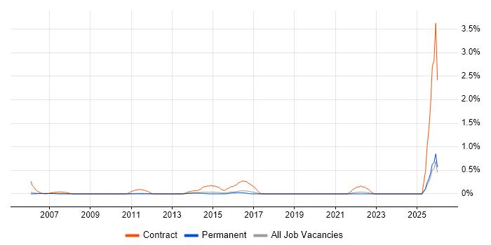 Migration Analyst job vacancy trend in Cambridge
