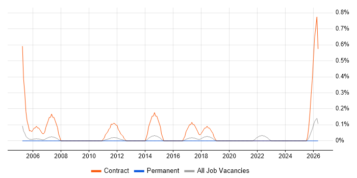 Migration Consultant job vacancy trend in Cambridge