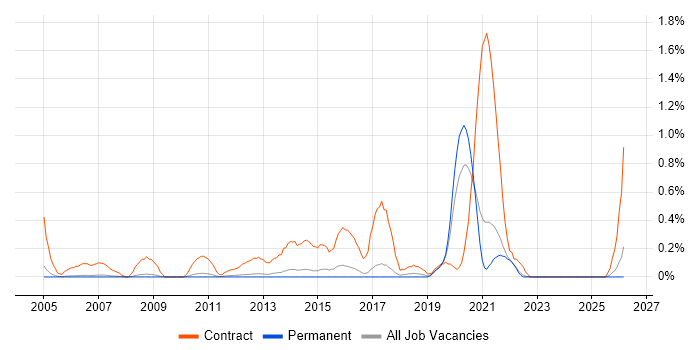 Migration Engineer job vacancy trend in Cambridge