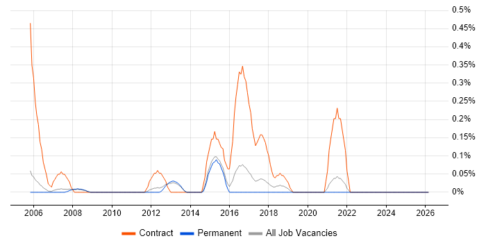 Migration Specialist job vacancy trend in Cambridge