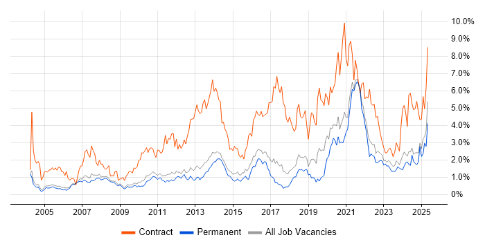 Job vacancy trend for Migration in Cambridge Job vacancy trend for Migration in Cambridge