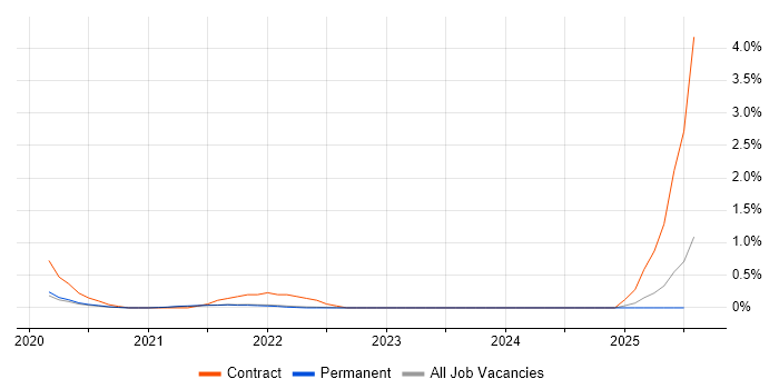 Job vacancy trend for MLflow in Cambridge