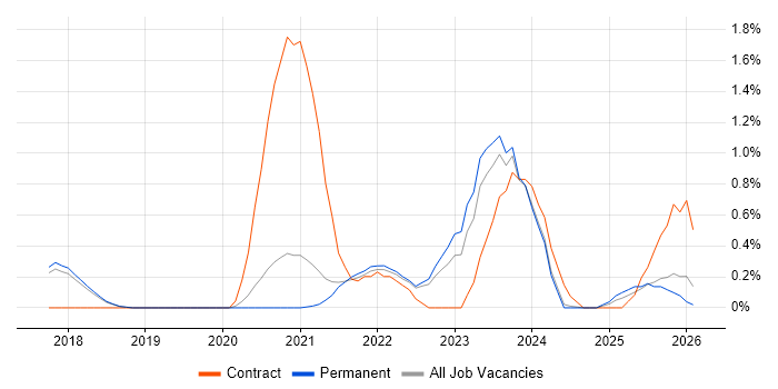 MLOps job vacancy trend in Cambridge
