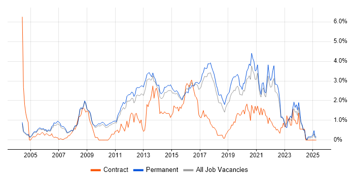 Job vacancy trend for Mobile App in Cambridge Job vacancy trend for Mobile App in Cambridge