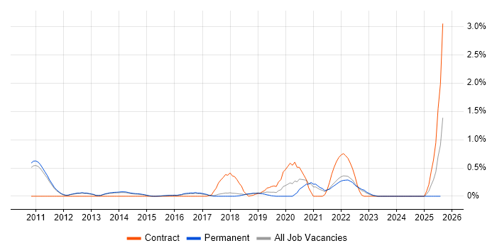 Job vacancy trend for Model Validation in Cambridge Job vacancy trend for Model Validation in Cambridge