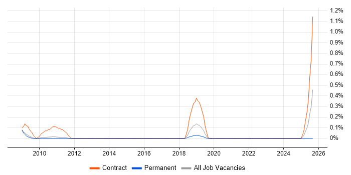 Motion Capture job vacancy trend in Cambridge
