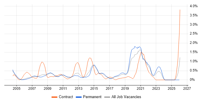 MPLS job vacancy trend in Cambridge