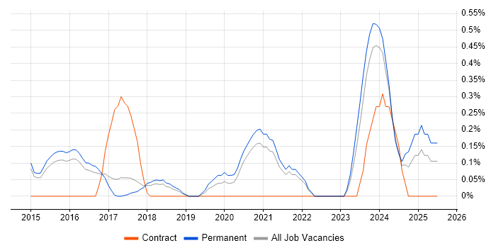 Job vacancy trend for MQTT in Cambridge Job vacancy trend for MQTT in Cambridge