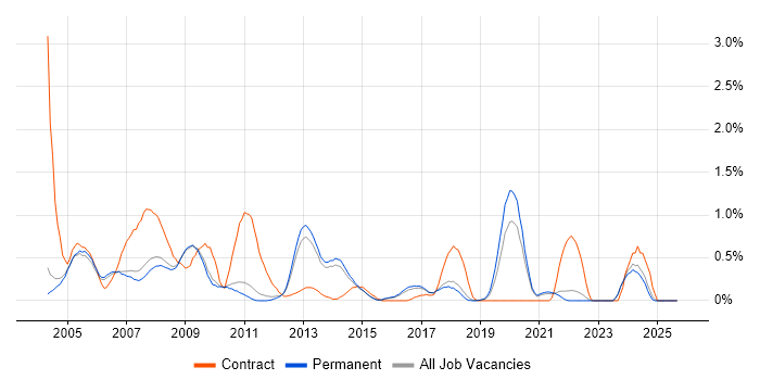 MS Access job vacancy trend in Cambridge