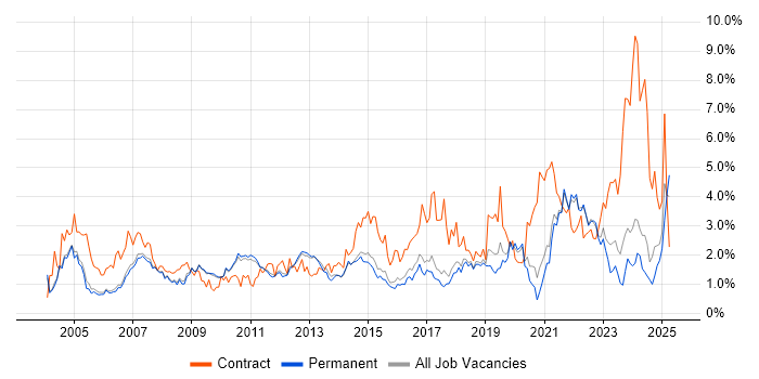 Job vacancy trend for Microsoft Excel in Cambridge