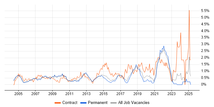 Job vacancy trend for Microsoft PowerPoint in Cambridge