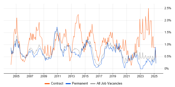 Job vacancy trend for Microsoft Project in Cambridge