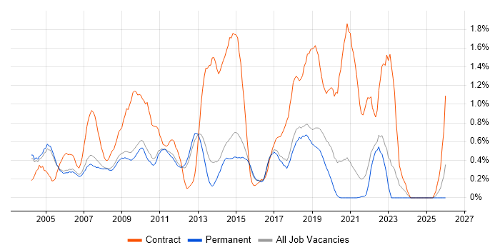 MS Visio job vacancy trend in Cambridge