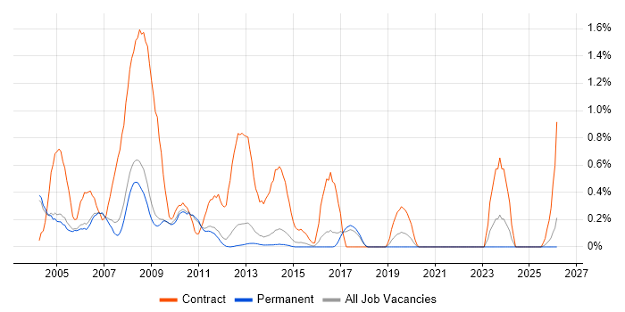 MSI job vacancy trend in Cambridge