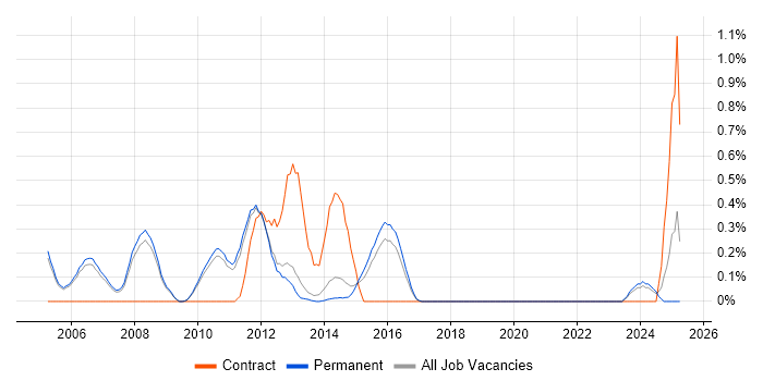 Job vacancy trend for Multicast in Cambridge