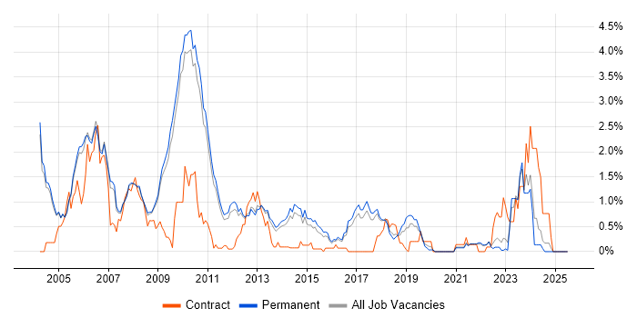Job vacancy trend for Multimedia in Cambridge