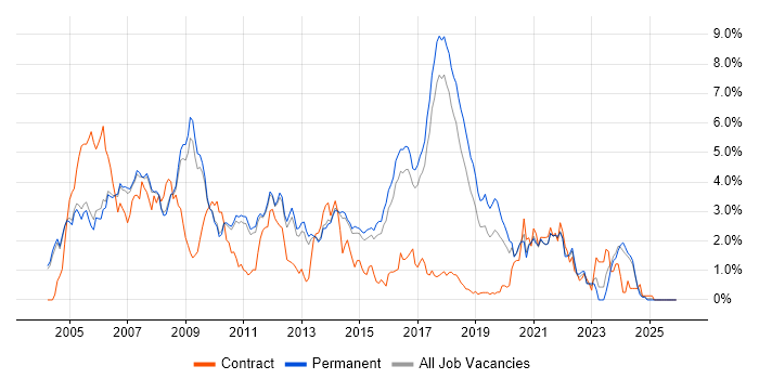 Multithreading job vacancy trend in Cambridge