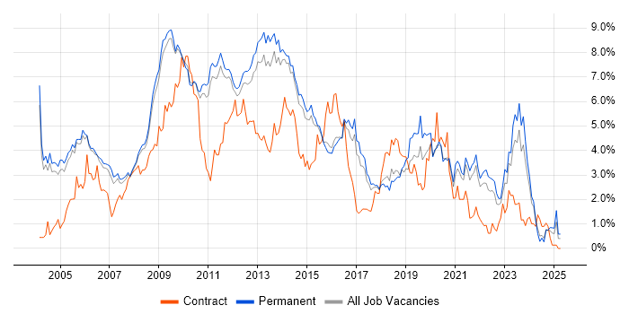 Job vacancy trend for MySQL in Cambridge Job vacancy trend for MySQL in Cambridge