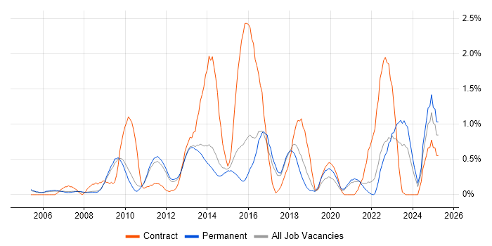 Job vacancy trend for Nagios in Cambridge