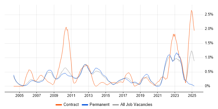 Job vacancy trend for NAS in Cambridge