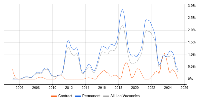 Job vacancy trend for Natural Language Processing in Cambridge Job vacancy trend for Natural Language Processing in Cambridge