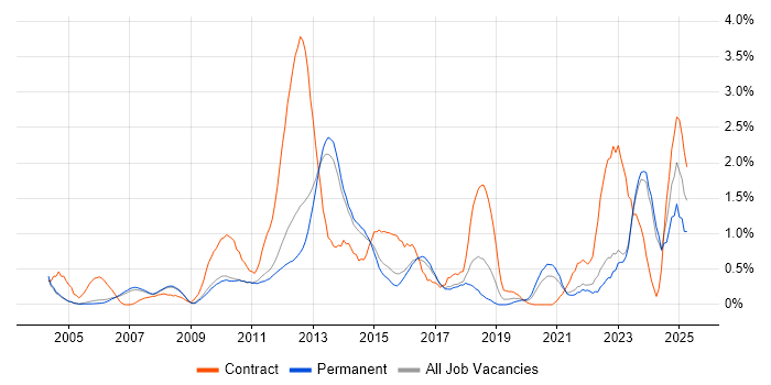 Job vacancy trend for NetApp in Cambridge