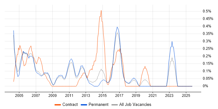 Network Analyst job vacancy trend in Cambridge