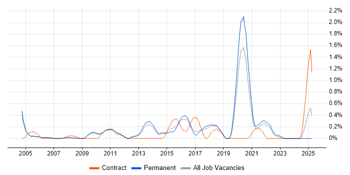Job vacancy trend for Network Architecture in Cambridge Job vacancy trend for Network Architecture in Cambridge