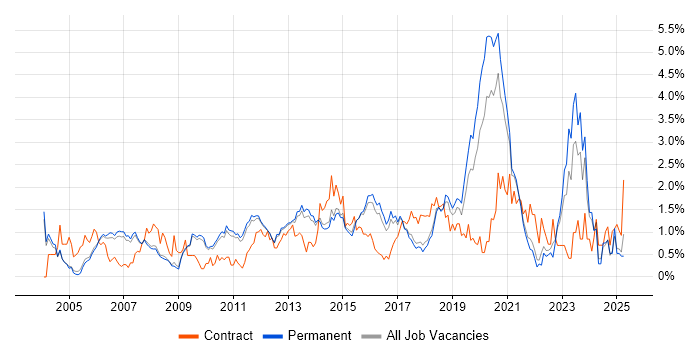 Job vacancy trend for Network Engineer in Cambridge Job vacancy trend for Network Engineer in Cambridge