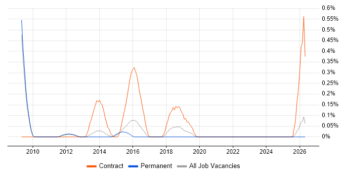 Network Infrastructure Manager job vacancy trend in Cambridge