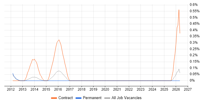 Network Infrastructure Project Manager job vacancy trend in Cambridge