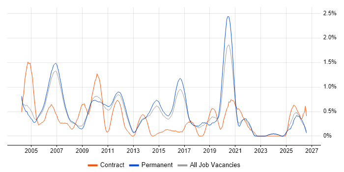 Network Management job vacancy trend in Cambridge