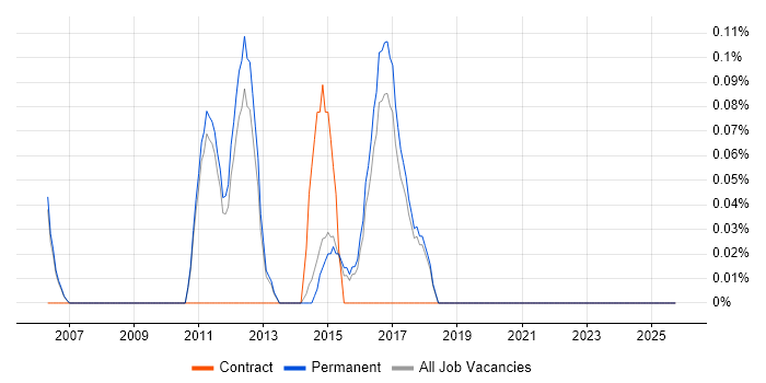 Network Security Analyst job vacancy trend in Cambridge