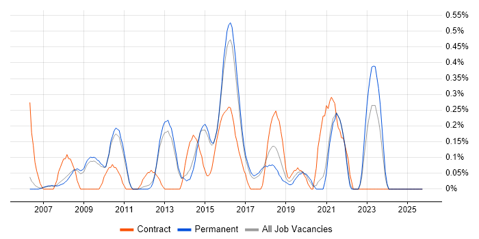 Network Security Engineer job vacancy trend in Cambridge