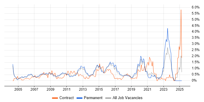 Job vacancy trend for Network Security in Cambridge