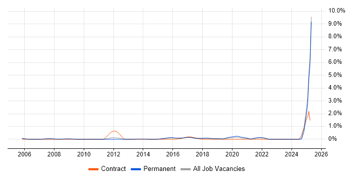 Job vacancy trend for Network Virtualisation in Cambridge Job vacancy trend for Network Virtualisation in Cambridge