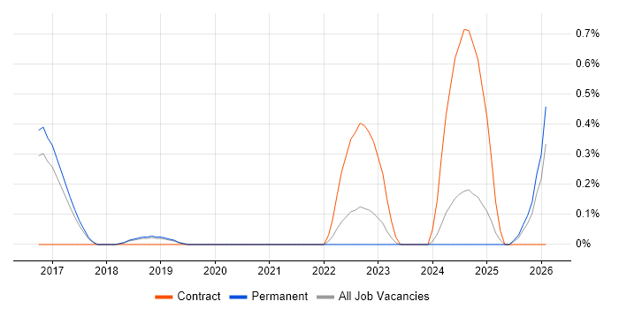NIST 800 job vacancy trend in Cambridge