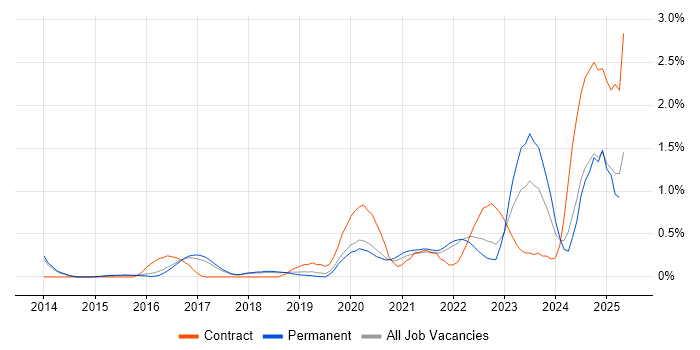 Job vacancy trend for NIST in Cambridge