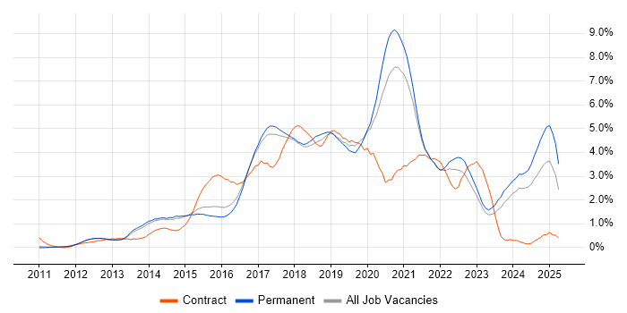 Job vacancy trend for Node.js in Cambridge