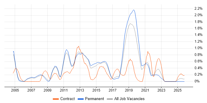 Non-Functional Testing job vacancy trend in Cambridge