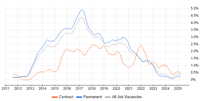 Job vacancy trend for NoSQL in Cambridge Job vacancy trend for NoSQL in Cambridge