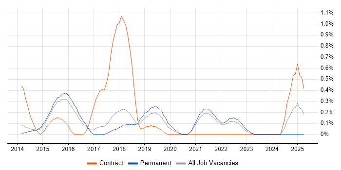 Job vacancy trend for npm in Cambridge