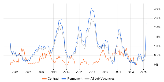 Job vacancy trend for Numerate Degree in Cambridge